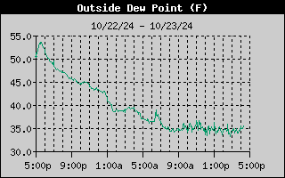 Dew Point History