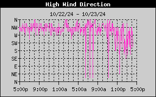 High Wind Direction History