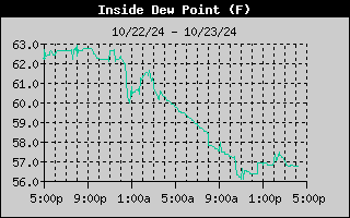 Inside Dew Point History