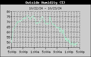 Outside Humidity History